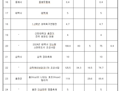 Pyeongchang Woljeongsa World Youth Meditation Center Invests 18.7 Billion Won, Full-scale Promotion of Major Local Issues Including Smart Senior Centers